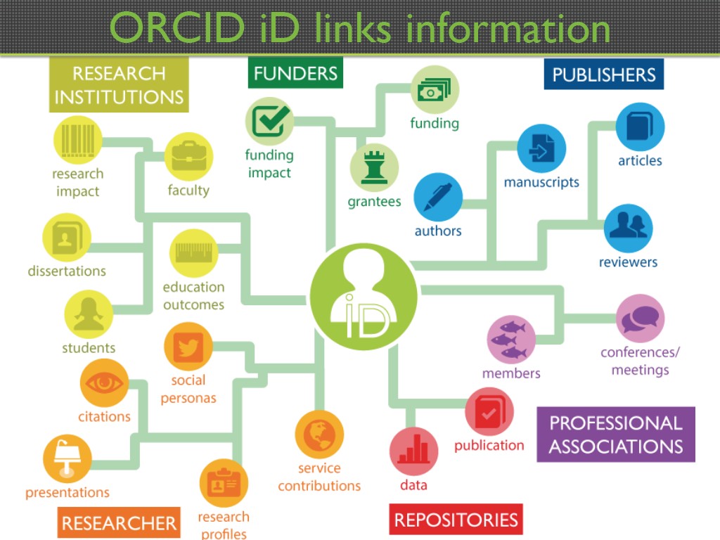 ORCID iD links information