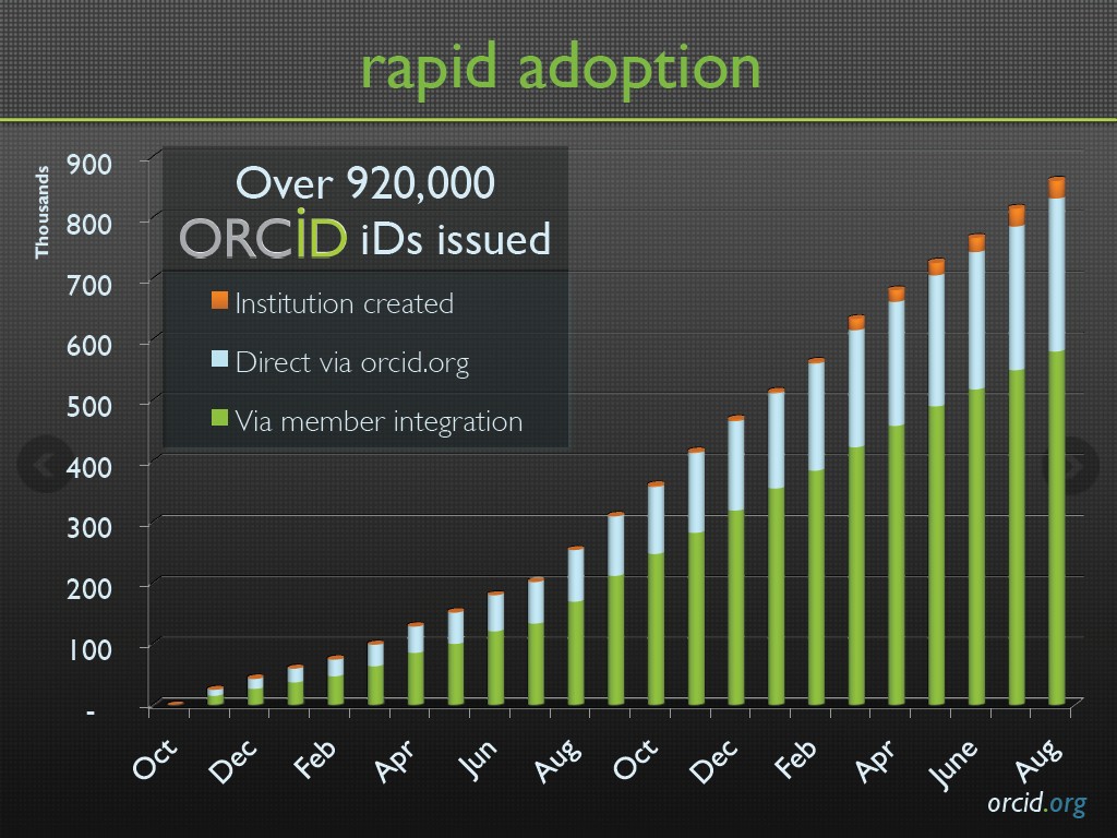 rapid adoption