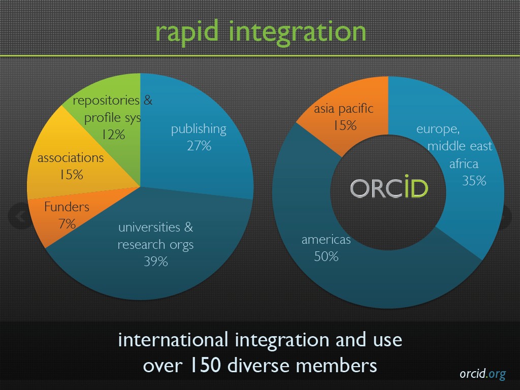 rapid integration