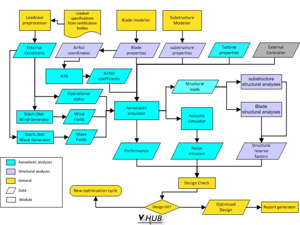 Aircraft Design Flow Diagram