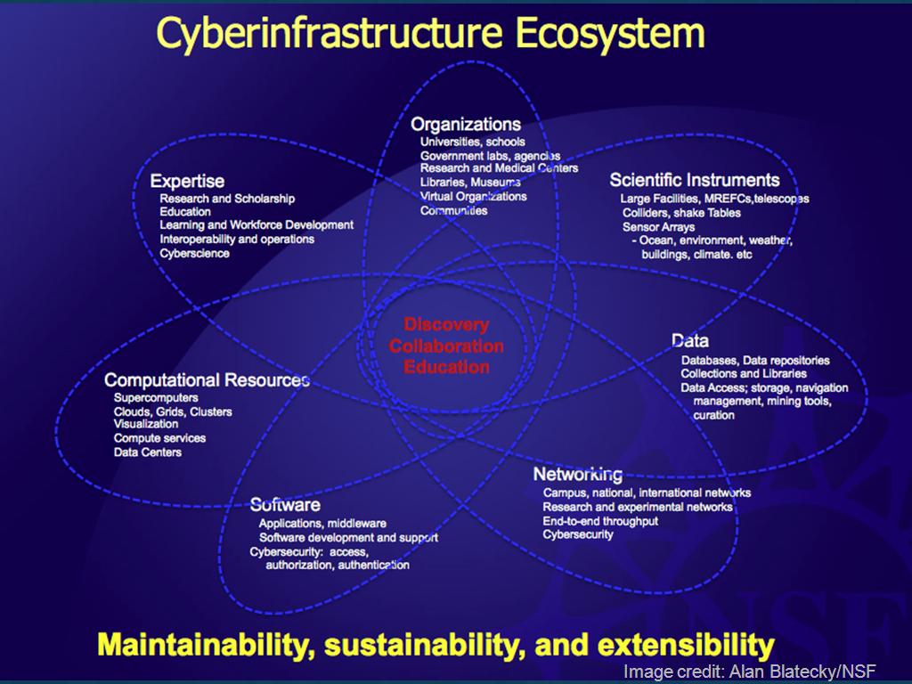 NSF Cyberinfrastructure