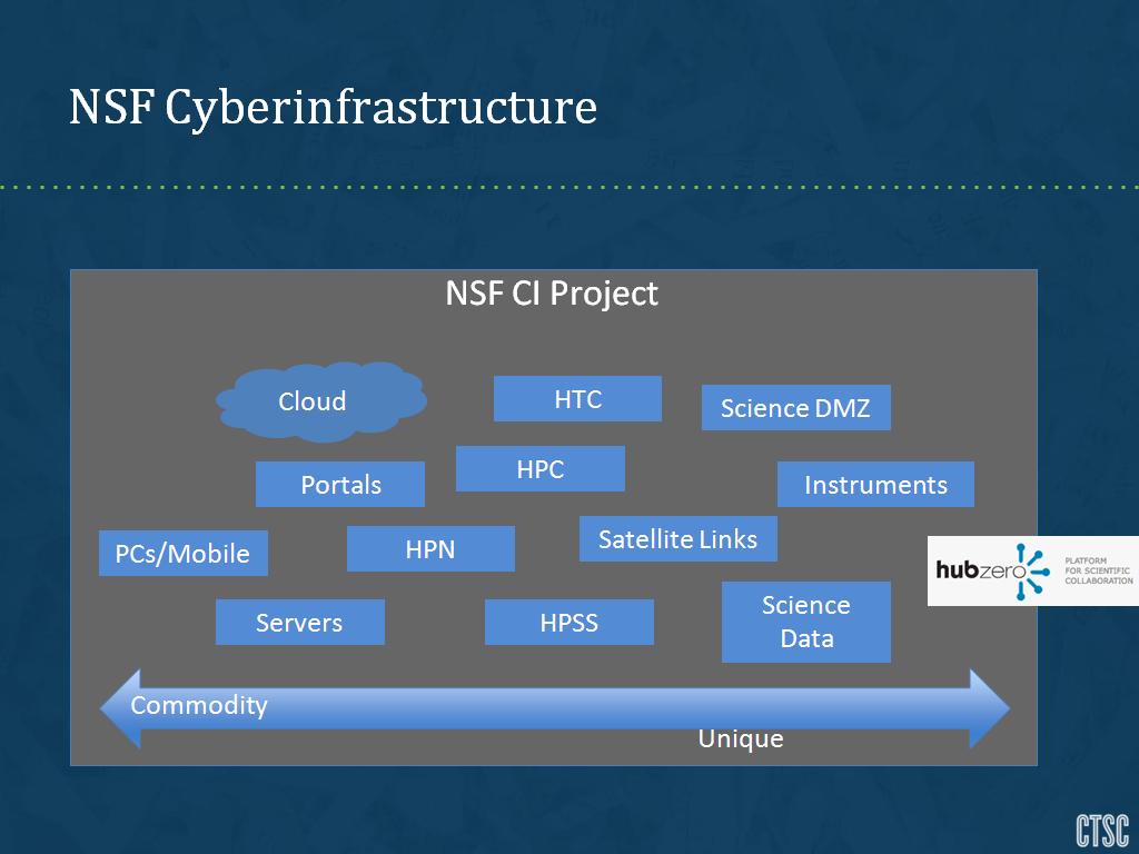 NSF Cyberinfrastructure