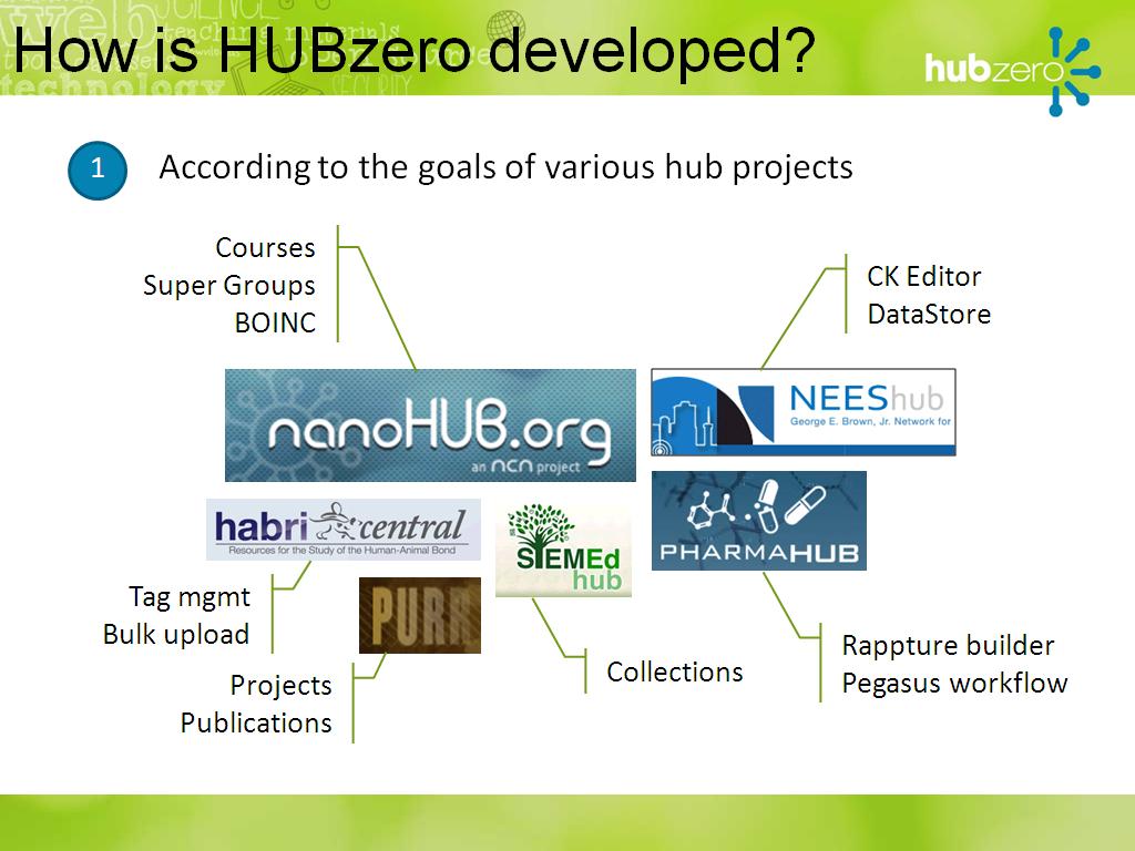 How is HUBzero developed?