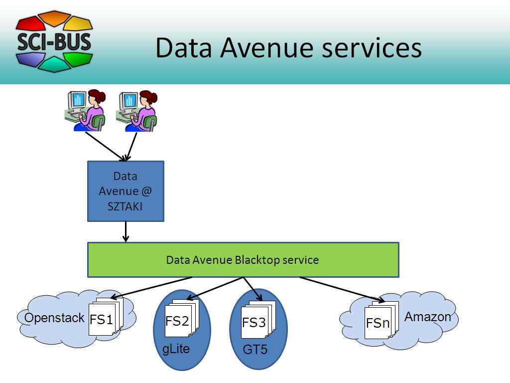 Data Avenue services