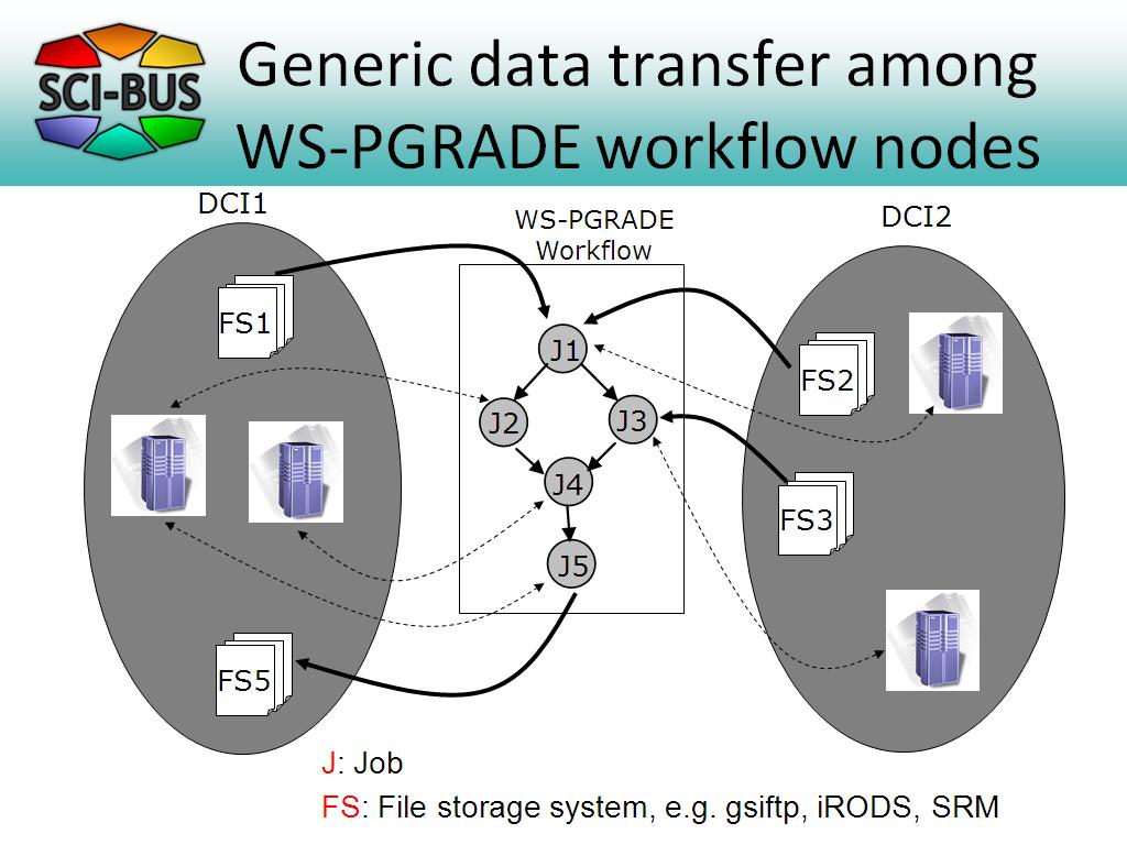 Generic data transfer among WS-PGRADE workflow nodes