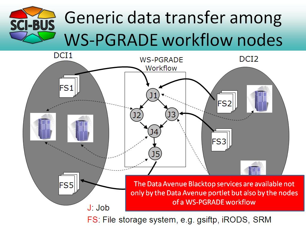 Generic data transfer among WS-PGRADE workflow nodes
