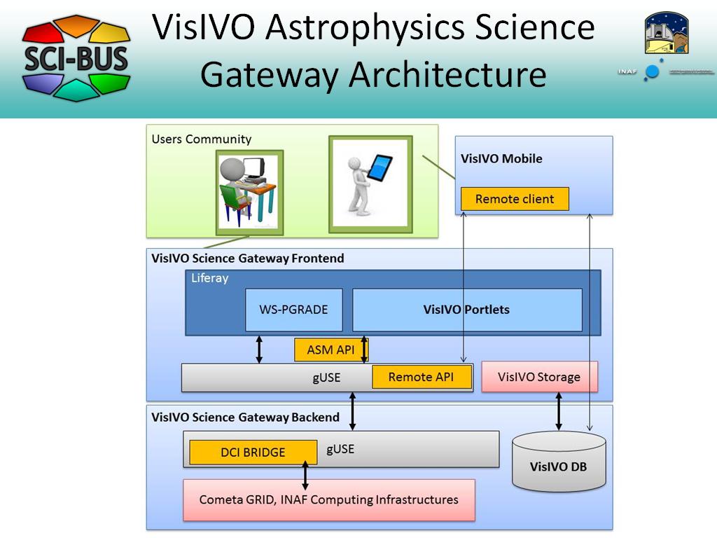 VisIVO Astrophysics Science Gateway Architecture
