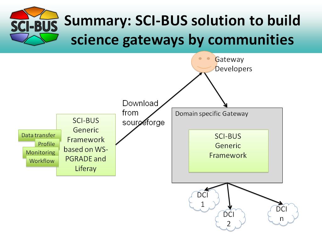 Summary: SCI-BUS solution to build science gateways by communities