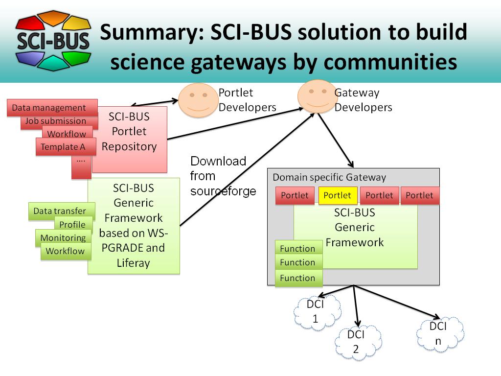 Summary: SCI-BUS solution to build science gateways by communities